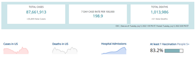 CDC Data