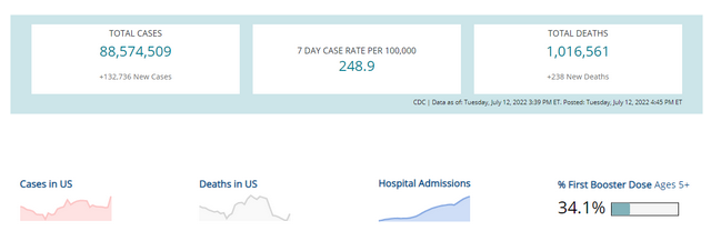 CDC Covid-19 Data