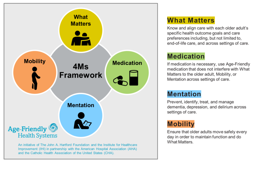 The 4Ms Framework for Age-Friendly Care