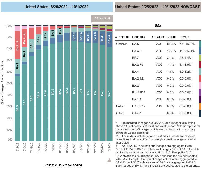 US COVID variant data